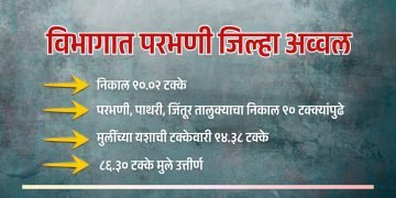 विभागात परभणी जिल्हा अव्वल